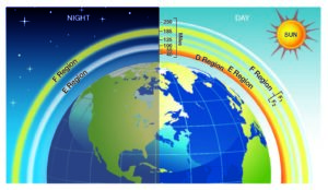 Ionospheric layers